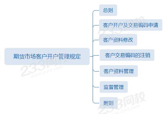 第二章第7節期貨市場客戶開戶管理規定.png 第二章第7節期貨市場客戶開戶管理規定.png