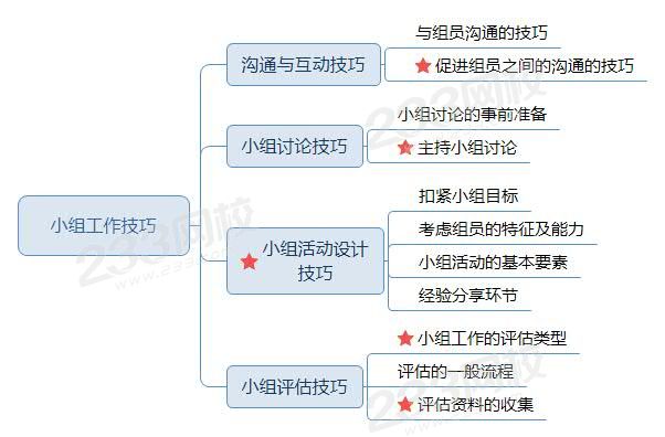 小組工作技巧思維導圖.jpg