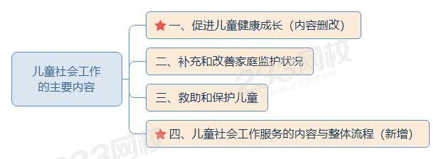 初級實務兒童社會工作的主要內容.jpg