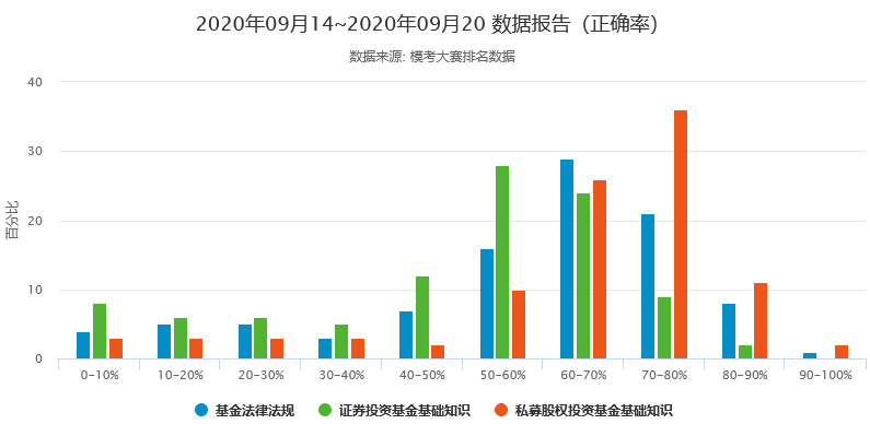 2020年9月基金從業(yè)第二期?？即筚惐绕传@獎名單公布！