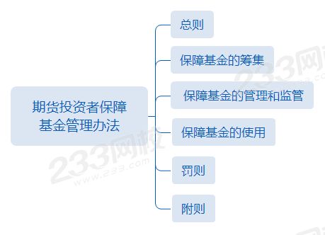第2章第14節(jié)期貨投資者保障 基金管理辦法.png 第2章第14節(jié)期貨投資者保障 基金管理辦法.png
