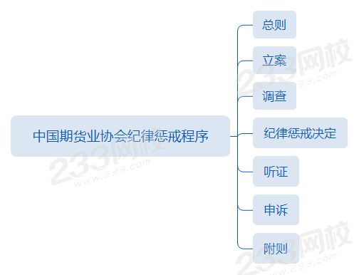 第三章第三節中國期貨業協會紀律懲戒程序.png 第三章第三節中國期貨業協會紀律懲戒程序.png