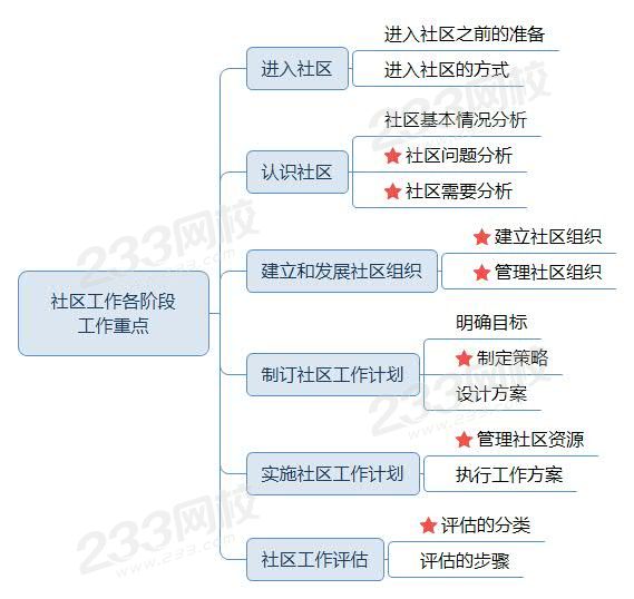社區工作各階段工作重點—初級綜合.jpg