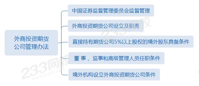第二章第三節外商投資期貨公司管理辦法.png 第二章第三節外商投資期貨公司管理辦法.png