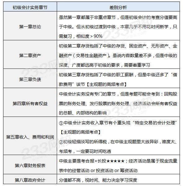 初級會計實務vs中級會計實務.jpg