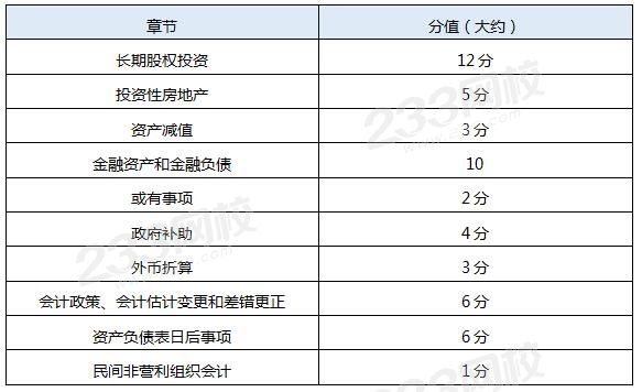 中級會計實務在此基礎上增加的章節.jpg