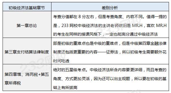 經濟法初級、中級對比.jpg