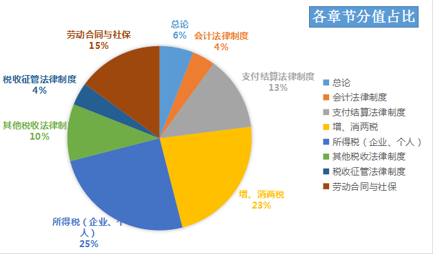經濟法基礎各章節分值占比.png