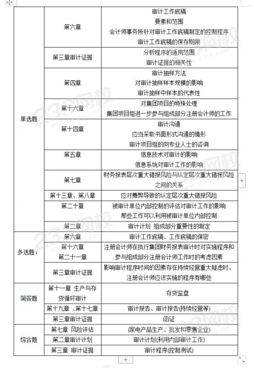 審計考情分析.png