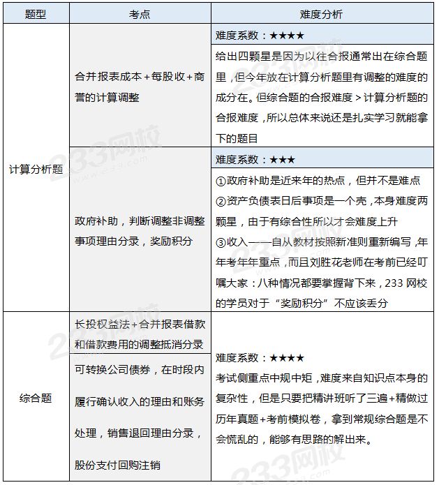 2020年CPA會計主觀題考點總結.png