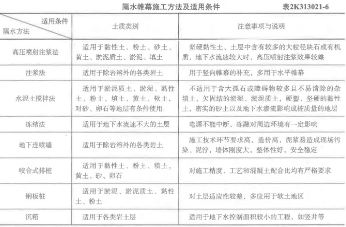 2020二級建造師市政工程管理與實務真題答案