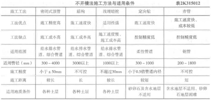 2020二級建造師市政工程管理與實務真題答案