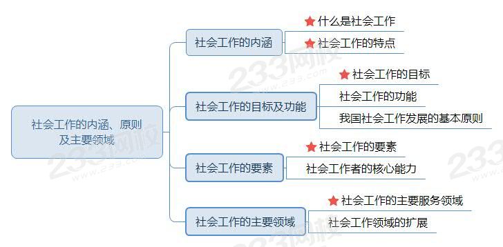 社會工作的內涵、原則及主要領域.jpg