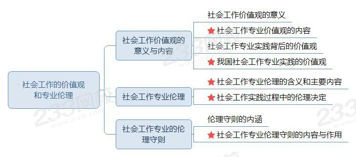 社會工作的價值觀和專業(yè)倫理思維導(dǎo)圖.jpg
