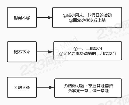 如何解決備考經(jīng)濟(jì)法難題.jpg