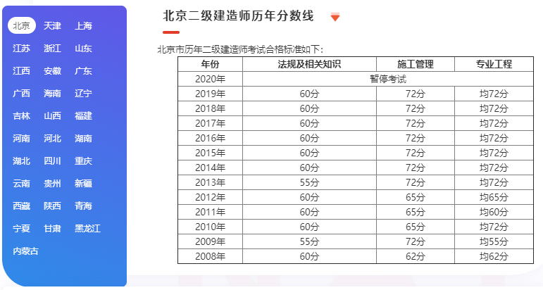 全國二級建造師分數線一覽