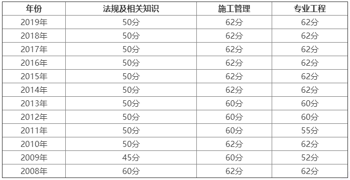 河北歷年二級建造師考試合格標準
