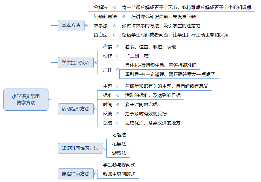 小學語文常用的教學方法.png