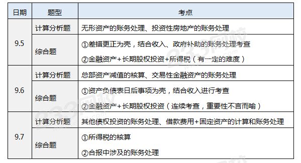 2020年中級會計實務主觀題考點.png