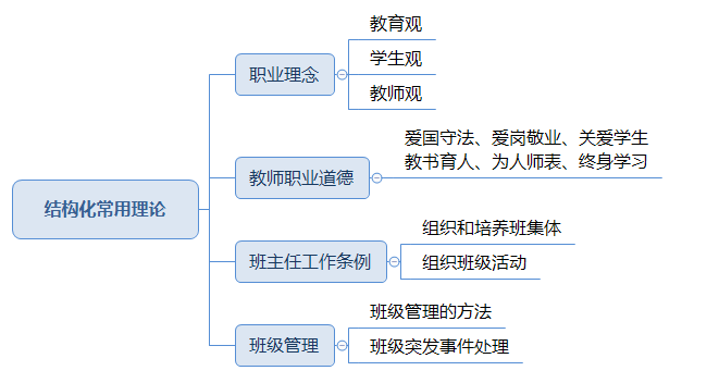 教資面試結構化常用理論.png