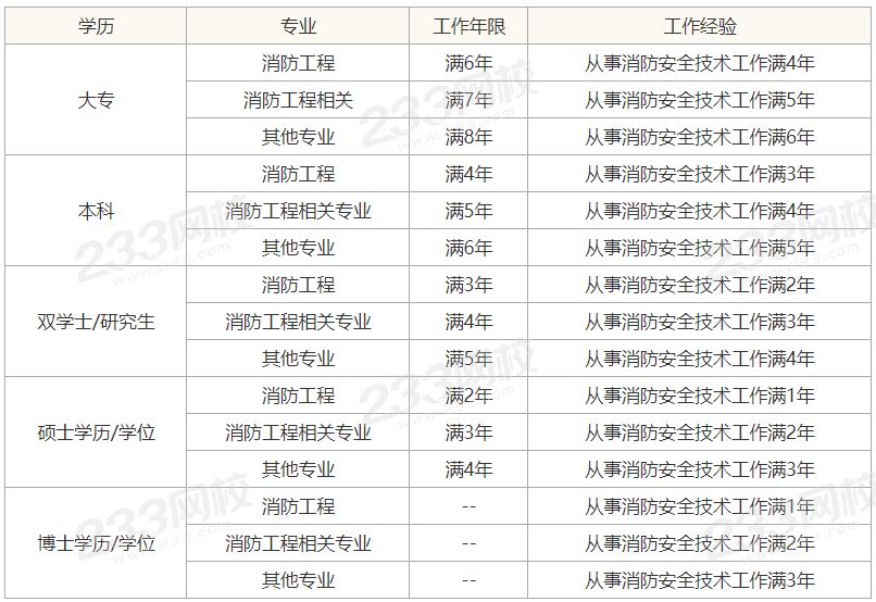 一級消防工程師報考條件.png