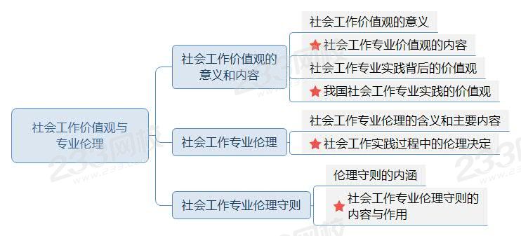 社會工作價值觀與專業(yè)倫理思維導(dǎo)圖.jpg