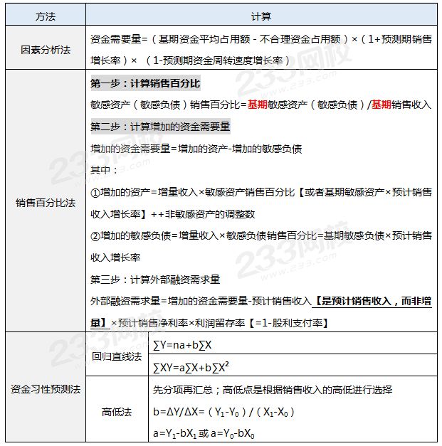 資金需要量預(yù)測(cè)的計(jì)算公式匯總表.png