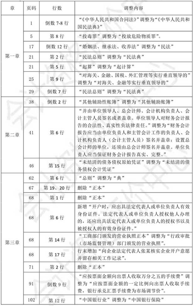 2021初級會計教材《經濟法基礎》調整修訂主要內容