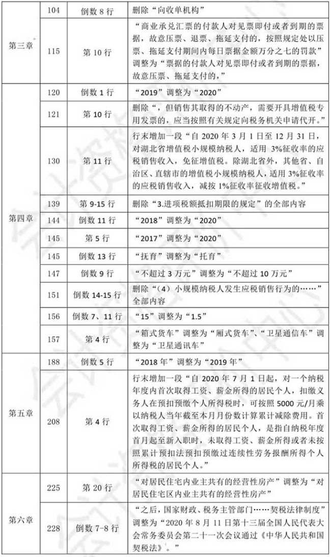 2021初級會計教材《經濟法基礎》調整修訂主要內容