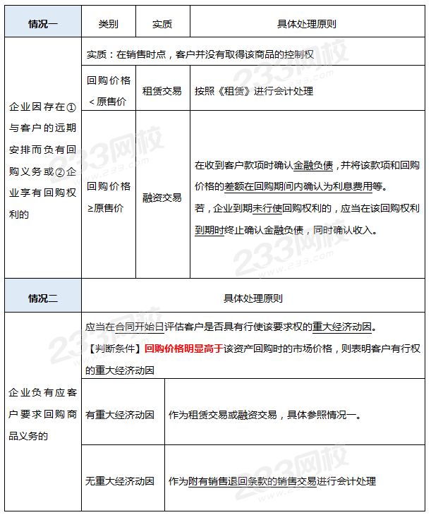 售后回購的賬務處理.png