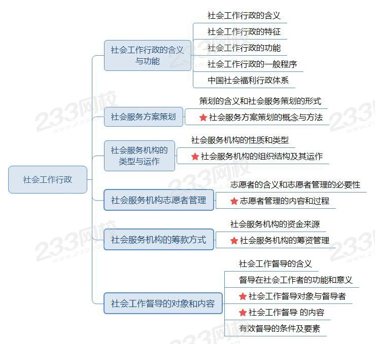 社會工作行政思維導圖（導航）.jpg
