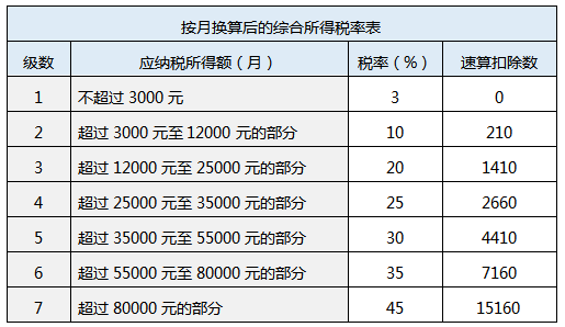 按月換算后的綜合所得稅率表.png