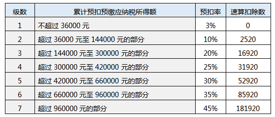 居民個人工資、薪金所得預扣預繳率表.png