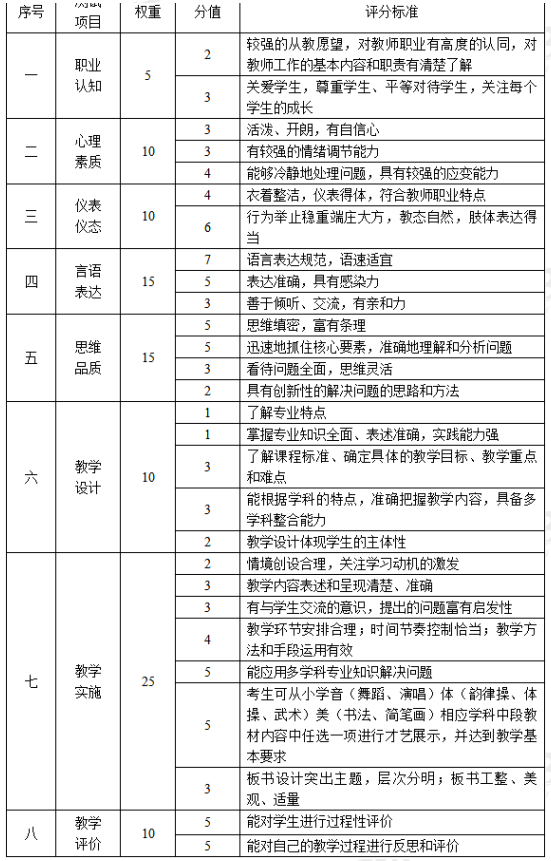 小學(xué)全科教資面試評分標準