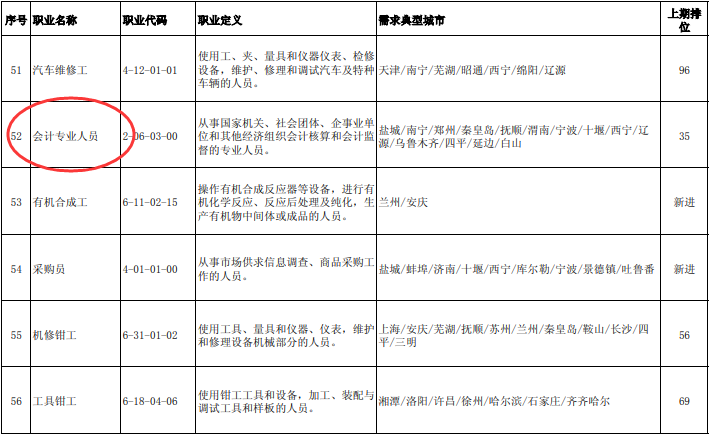  2020年第三季度全國招聘大于求職“最缺工”的100個職業排行