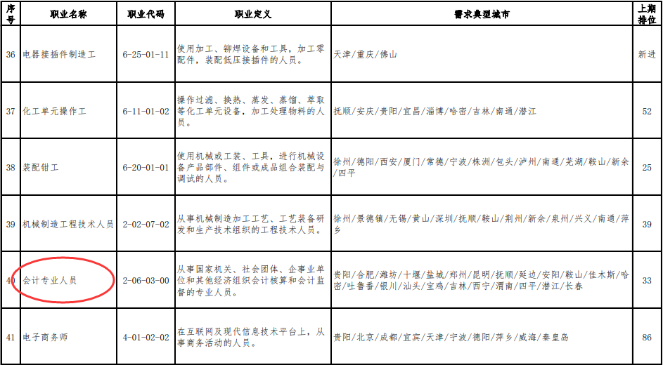 2020年第一季度全國招聘求職100個短缺職業排行