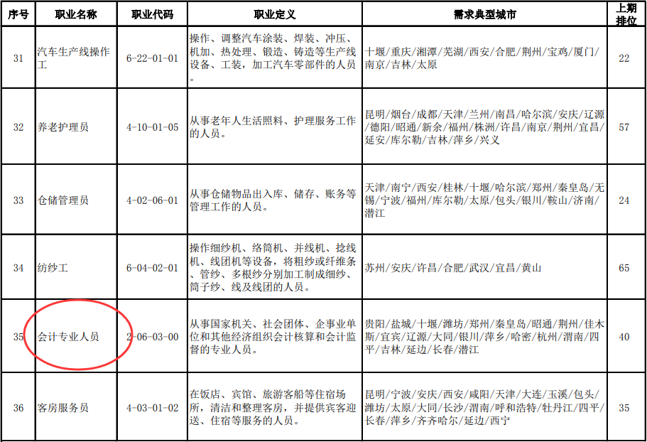 2020年第二季度全國招聘求職100個短缺職業排行