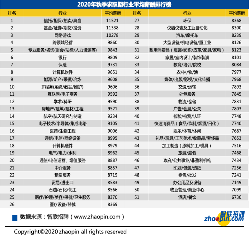 2020年秋季求職行業平均薪酬排行榜