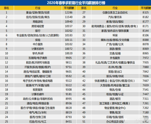 2020年春季求職期行業平均薪酬排行榜