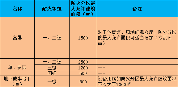 二級消防工程師必考知識點