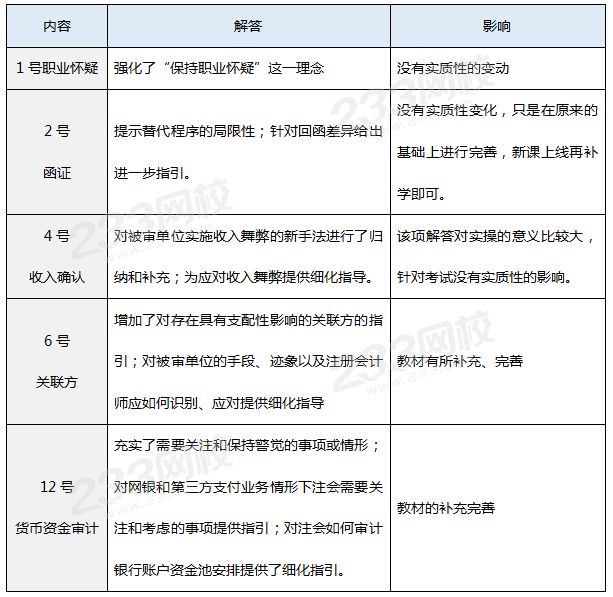 審計五項準則解讀的變動.png