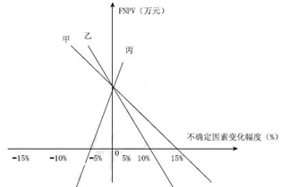 2021年監(jiān)理工程師考試《建設(shè)工程目標(biāo)控制(交通)》預(yù)習(xí)題