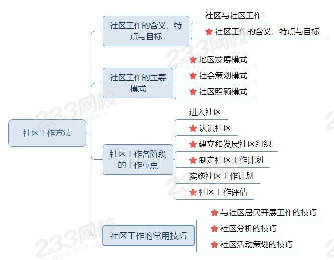 社區(qū)工作方法—新版思維導圖.jpg