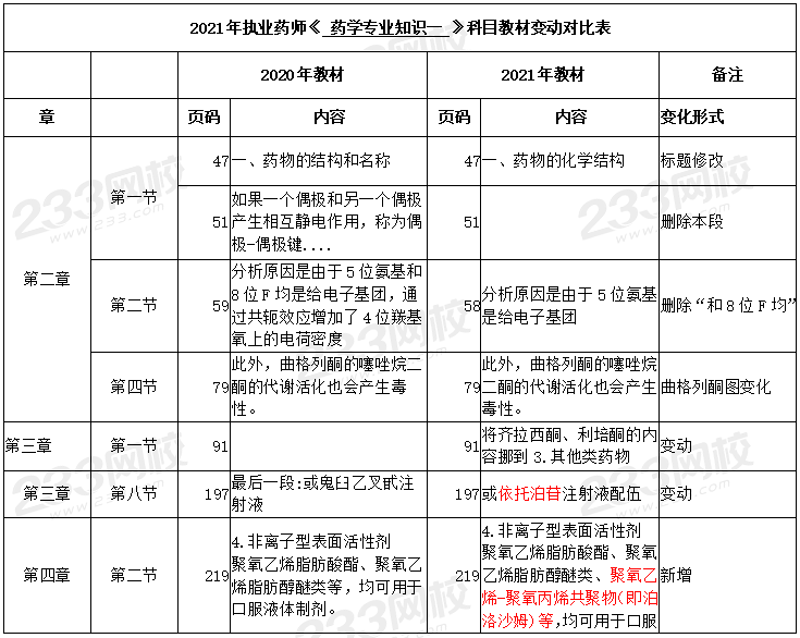 2021年執(zhí)業(yè)藥師《藥學專業(yè)知識一》考試教材變化.png