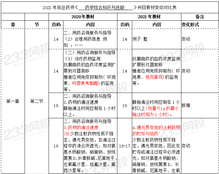 2021年執(zhí)業(yè)藥師《藥學(xué)綜合知識與技能》考試教材變化01.png