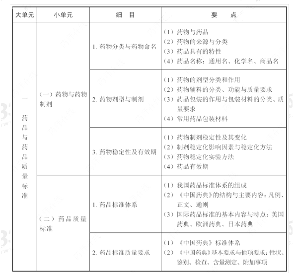 2021年執業藥師《藥學專業知識一》考試大綱.png