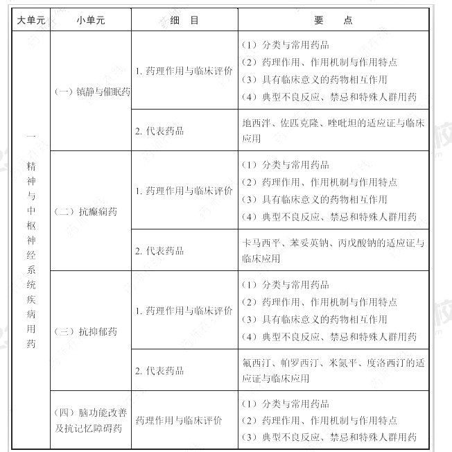 2021年執業藥師《藥學專業知識二》考試大綱.png