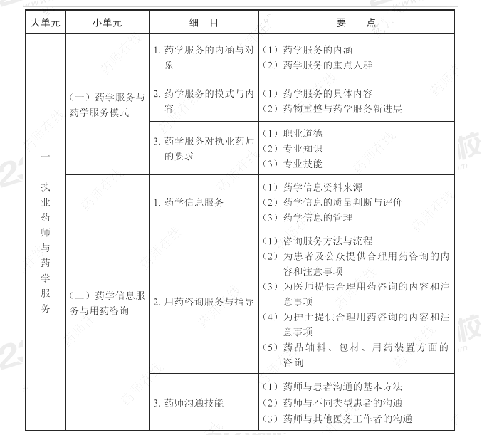 2021年執業藥師《藥學綜合知識與技能》考試大綱.png