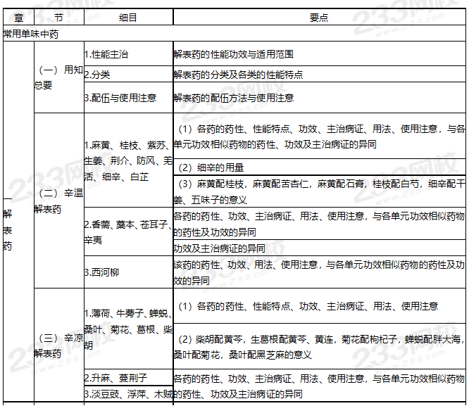 2021年執業藥師《中藥學專業知識二》考試大綱.png