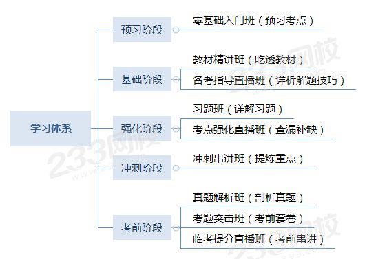 中級(jí)會(huì)計(jì)取證班學(xué)習(xí)體系.png